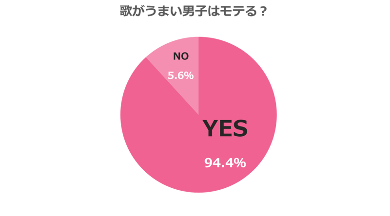 歌が上手い男子はモテる？